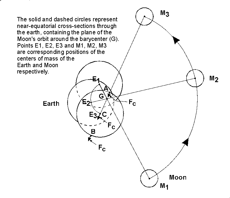 Explanation of Tides